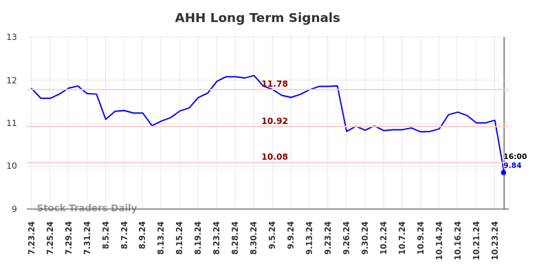 AHH Long Term Analysis for January 23 2025