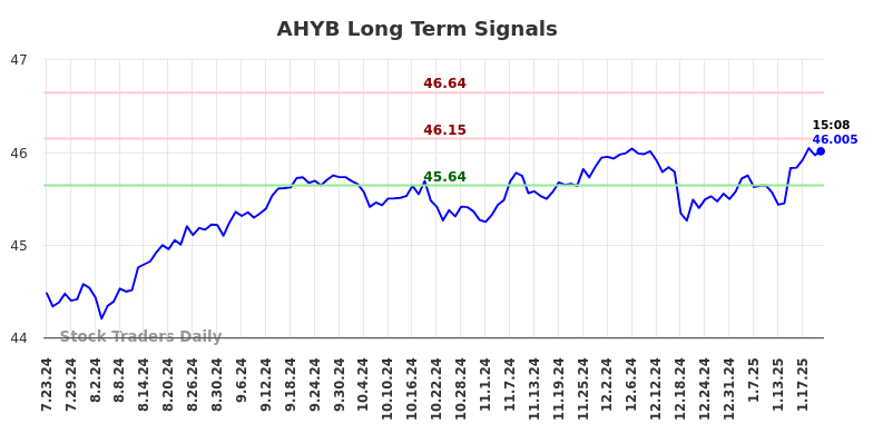 AHYB Long Term Analysis for January 23 2025 AHYB Long Term Analysis for January 23 2025