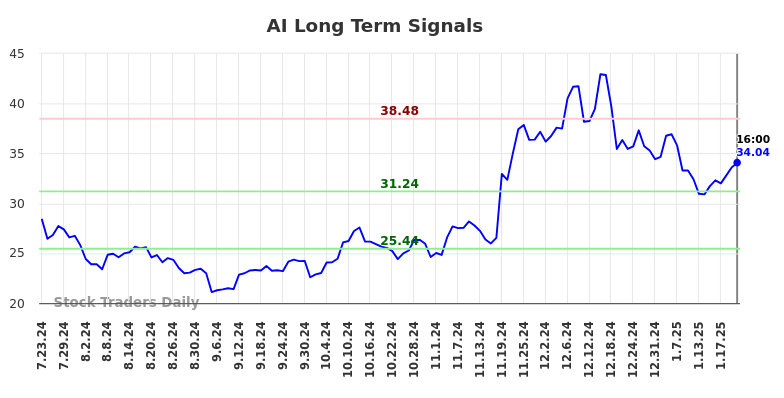 AI Long Term Analysis for January 23 2025