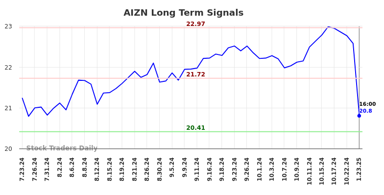 AIZN Long Term Analysis for January 23 2025