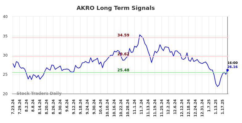 AKRO Long Term Analysis for January 23 2025