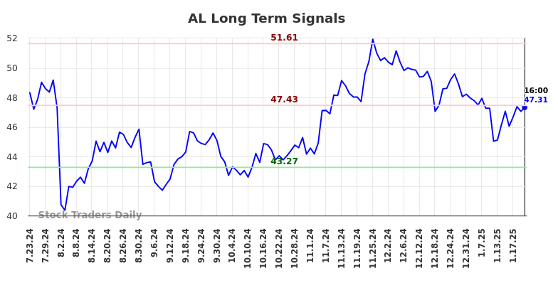 AL Long Term Analysis for January 23 2025