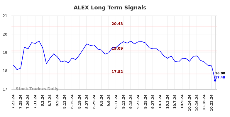 ALEX Long Term Analysis for January 24 2025