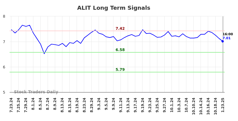 ALIT Long Term Analysis for January 24 2025