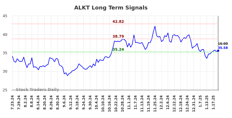 ALKT Long Term Analysis for January 24 2025