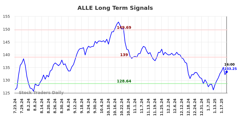 ALLE Long Term Analysis for January 24 2025