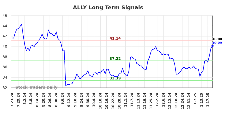 ALLY Long Term Analysis for January 24 2025