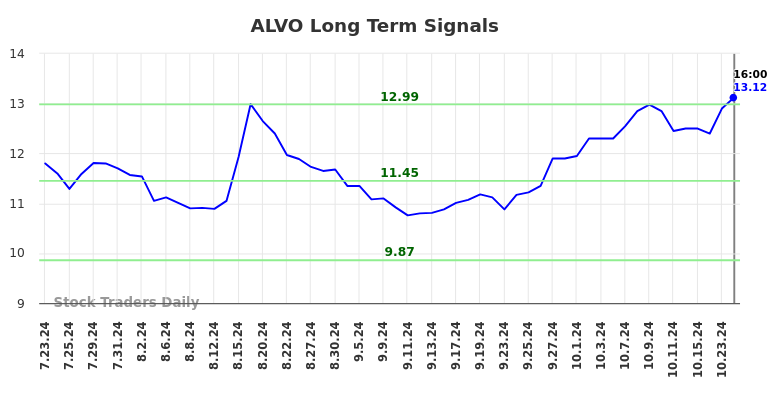 ALVO Long Term Analysis for January 24 2025