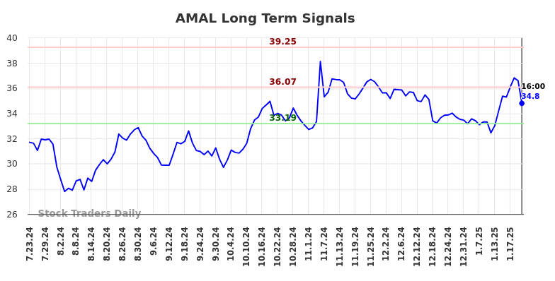 AMAL Long Term Analysis for January 24 2025