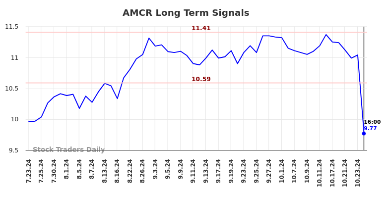 AMCR Long Term Analysis for January 24 2025