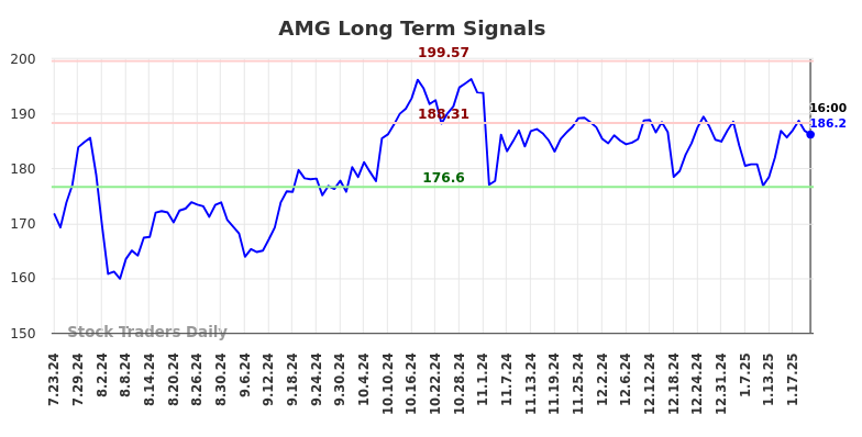 AMG Long Term Analysis for January 24 2025