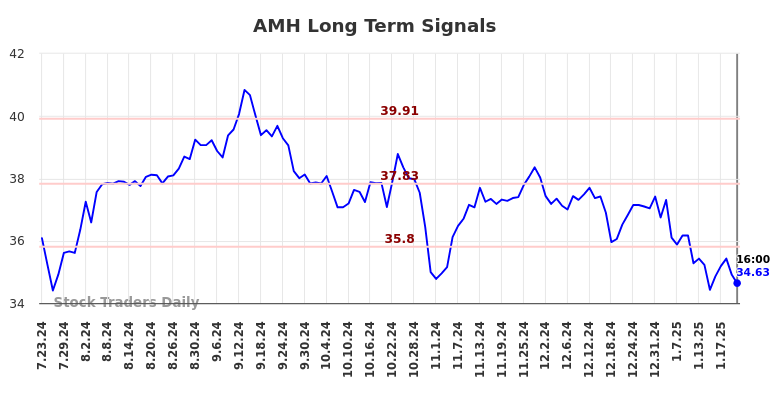 AMH Long Term Analysis for January 24 2025