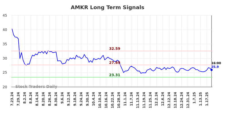 AMKR Long Term Analysis for January 24 2025