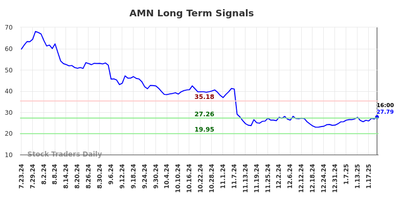 AMN Long Term Analysis for January 24 2025