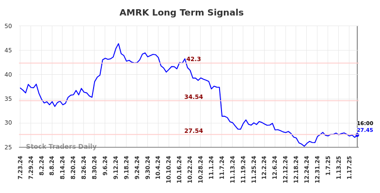 AMRK Long Term Analysis for January 24 2025