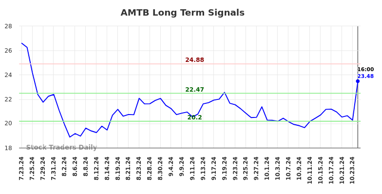 AMTB Long Term Analysis for January 24 2025