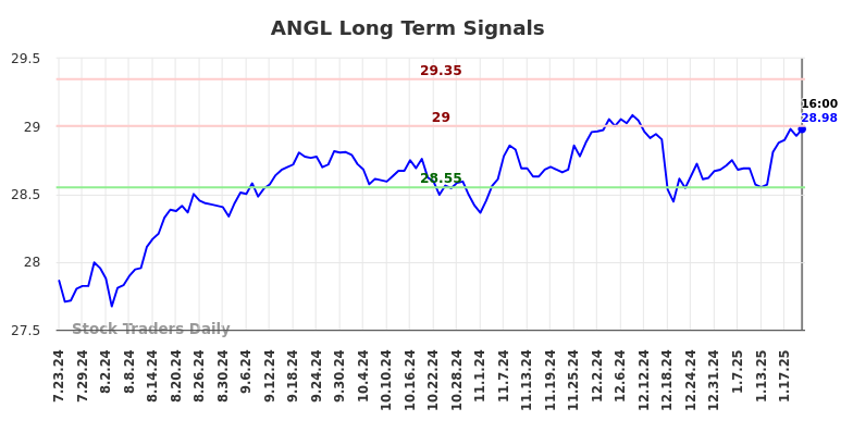 ANGL Long Term Analysis for January 24 2025