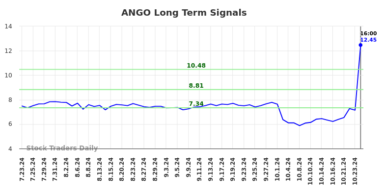 ANGO Long Term Analysis for January 24 2025