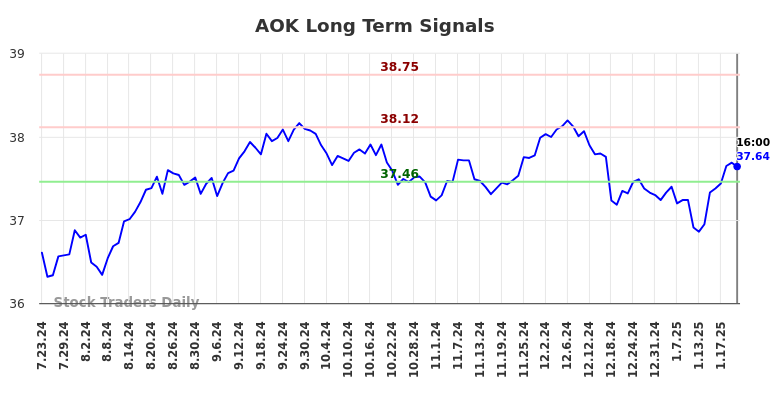 AOK Long Term Analysis for January 24 2025