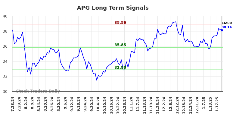 APG Long Term Analysis for January 24 2025