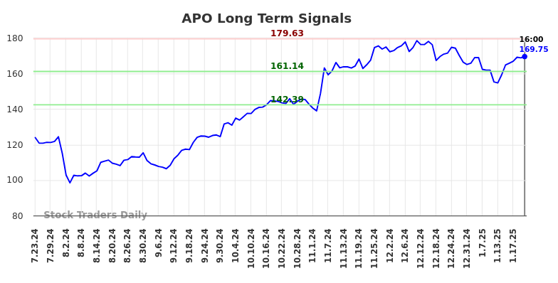 APO Long Term Analysis for January 24 2025