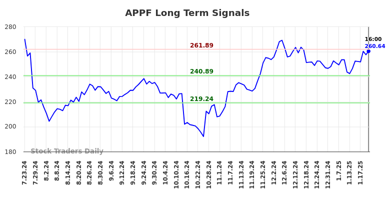 APPF Long Term Analysis for January 24 2025