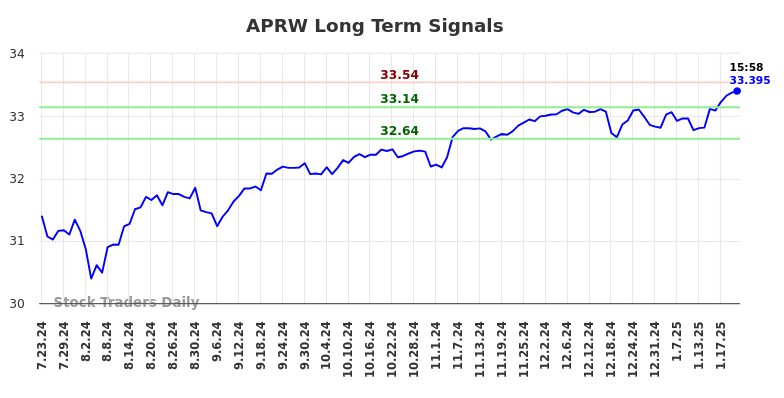 APRW Long Term Analysis for January 24 2025