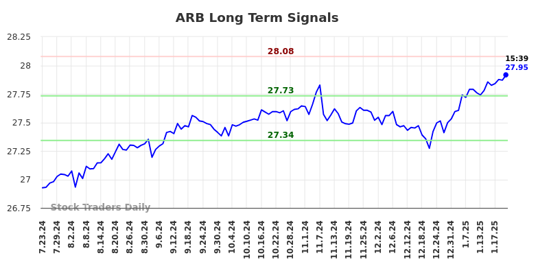 ARB Long Term Analysis for January 24 2025