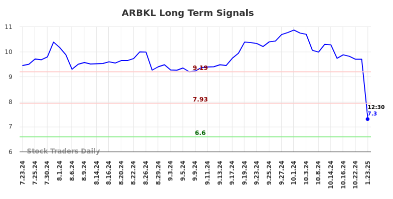 ARBKL Long Term Analysis for January 24 2025