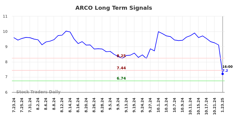 ARCO Long Term Analysis for January 24 2025