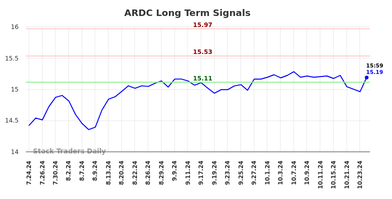 ARDC Long Term Analysis for January 24 2025