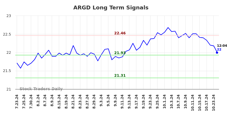 ARGD Long Term Analysis for January 24 2025