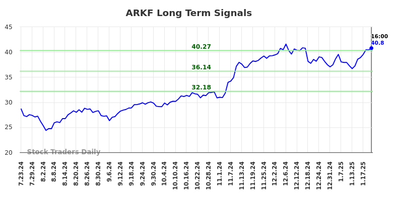 ARKF Long Term Analysis for January 24 2025