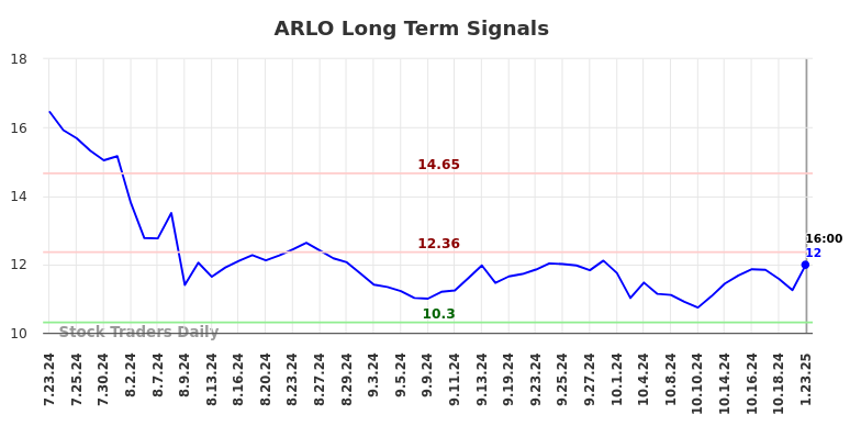 ARLO Long Term Analysis for January 24 2025