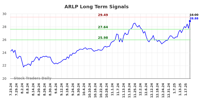 ARLP Long Term Analysis for January 24 2025