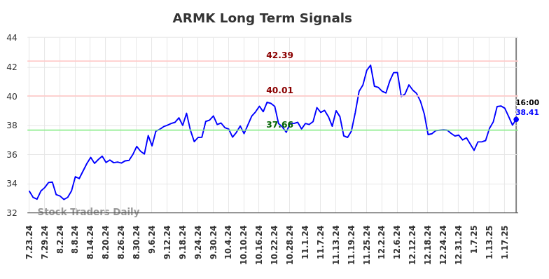 ARMK Long Term Analysis for January 24 2025