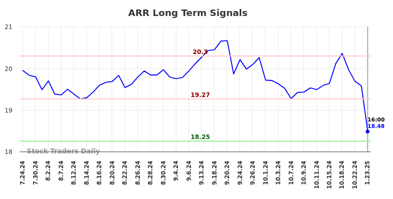 ARR Long Term Analysis for January 24 2025