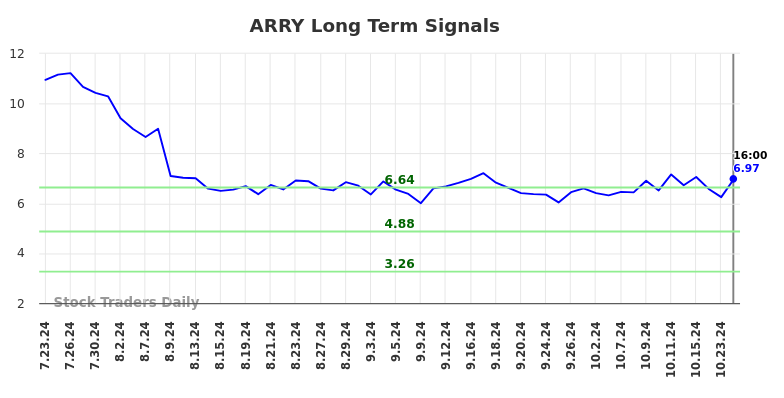 ARRY Long Term Analysis for January 24 2025