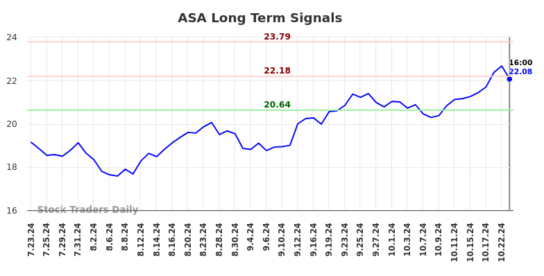 ASA Long Term Analysis for January 24 2025