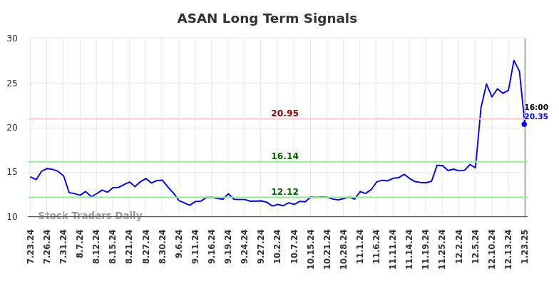 ASAN Long Term Analysis for January 24 2025