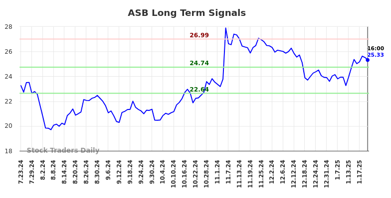 ASB Long Term Analysis for January 24 2025