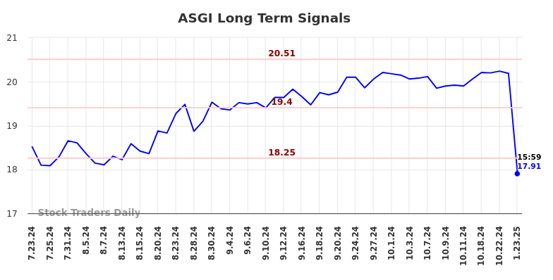 ASGI Long Term Analysis for January 24 2025