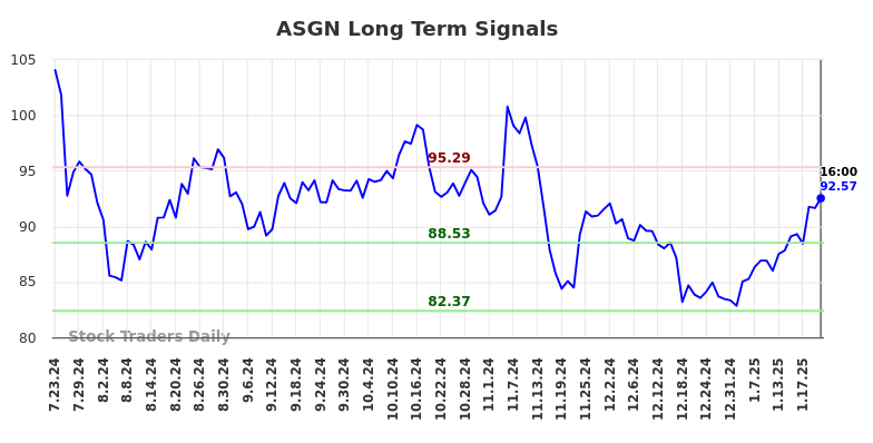 ASGN Long Term Analysis for January 24 2025