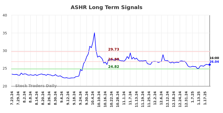 ASHR Long Term Analysis for January 24 2025