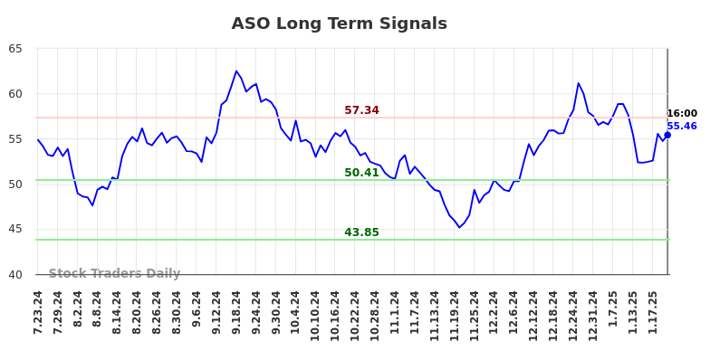 ASO Long Term Analysis for January 24 2025