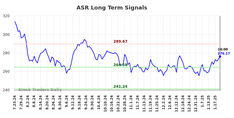 ASR Long Term Analysis for January 24 2025