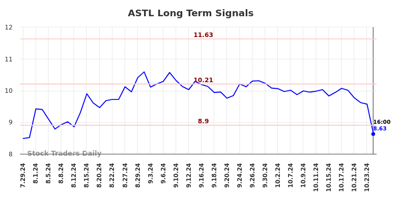 ASTL Long Term Analysis for January 24 2025