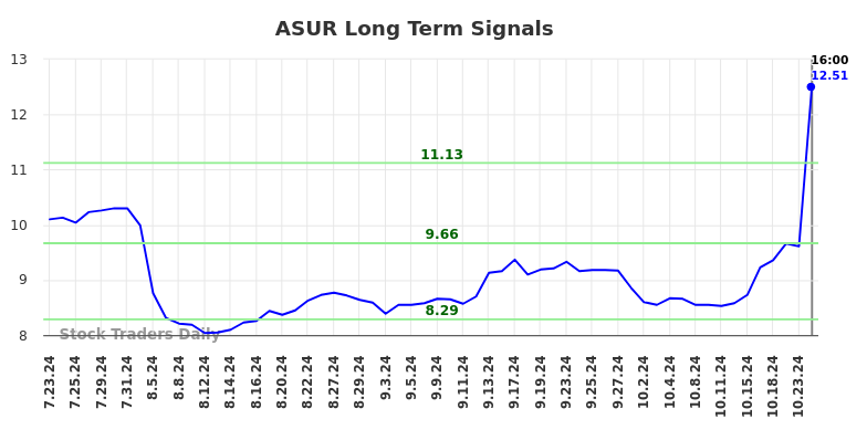 ASUR Long Term Analysis for January 24 2025