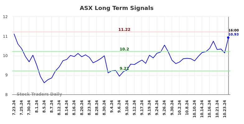 ASX Long Term Analysis for January 24 2025