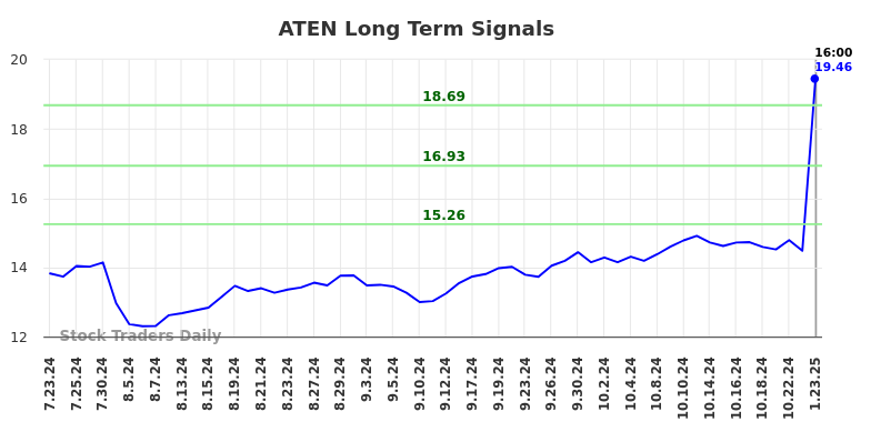 ATEN Long Term Analysis for January 24 2025 ATEN Long Term Analysis for January 24 2025
